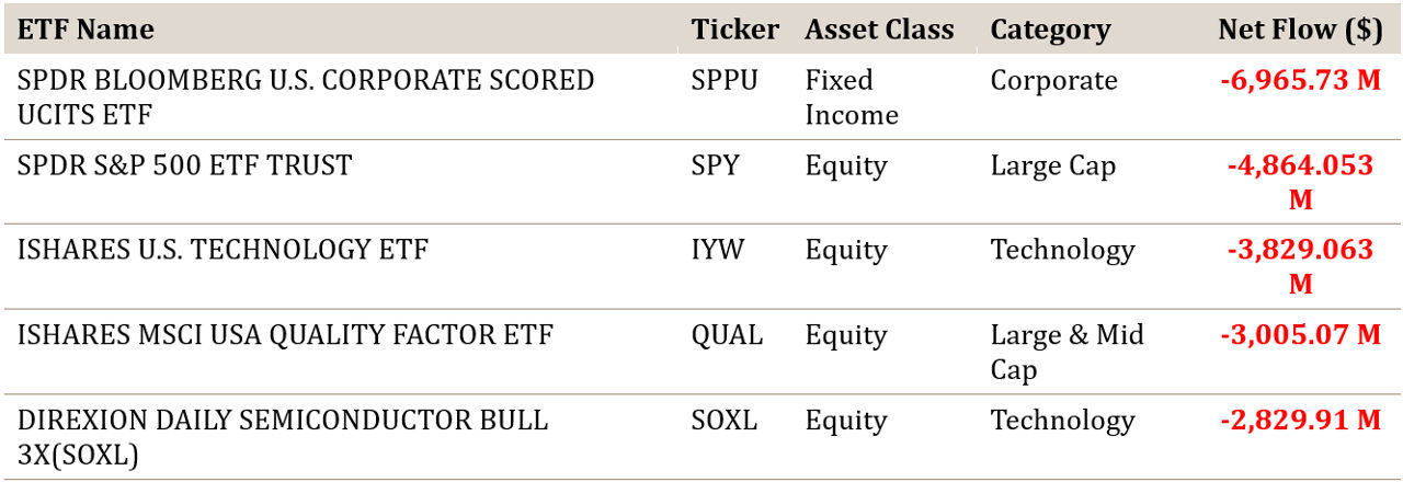 Top 5 US ETF Net Outflows September 2025
