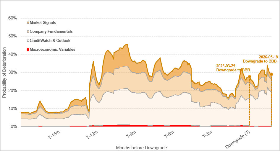 Figure 2a: Predicted 1-year probabilities of deterioration for Akamai (before downgrade)