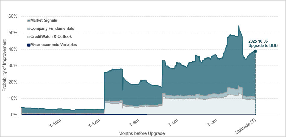 Figure 2b: Predicted 1-year probabilities of improvement for Marvell (before upgrade)