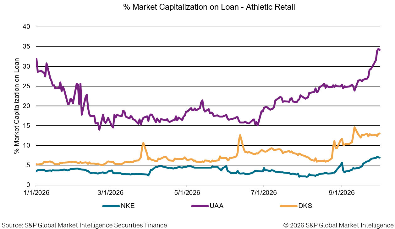  Market Capitalization on Loan - Athletic Retail