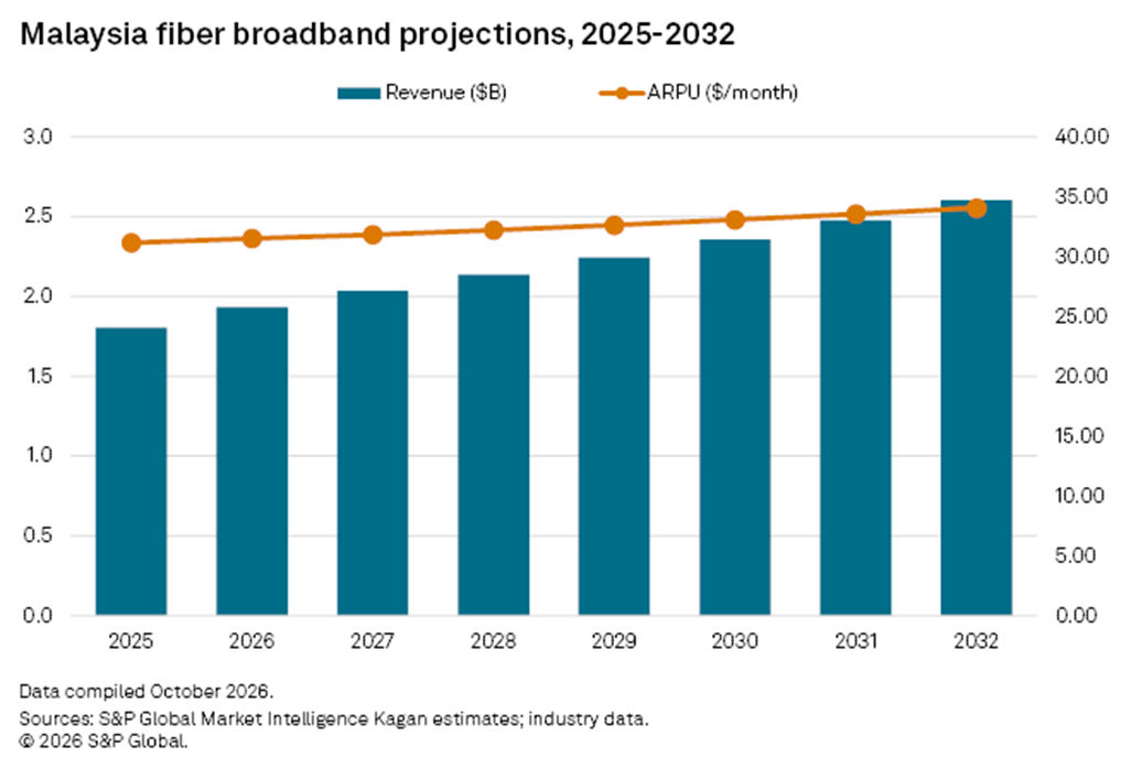 malaysia fiber broadband projections