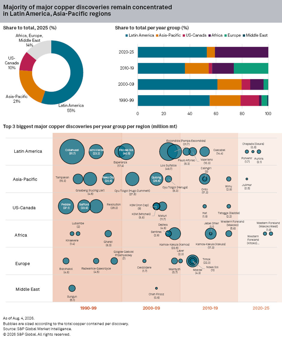 major copper discoveries