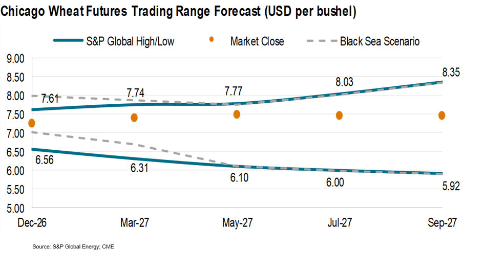 trading range forecast