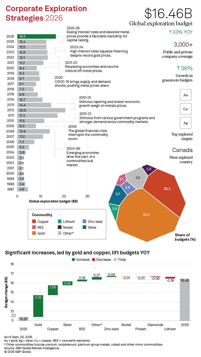 exploration spending in 2026