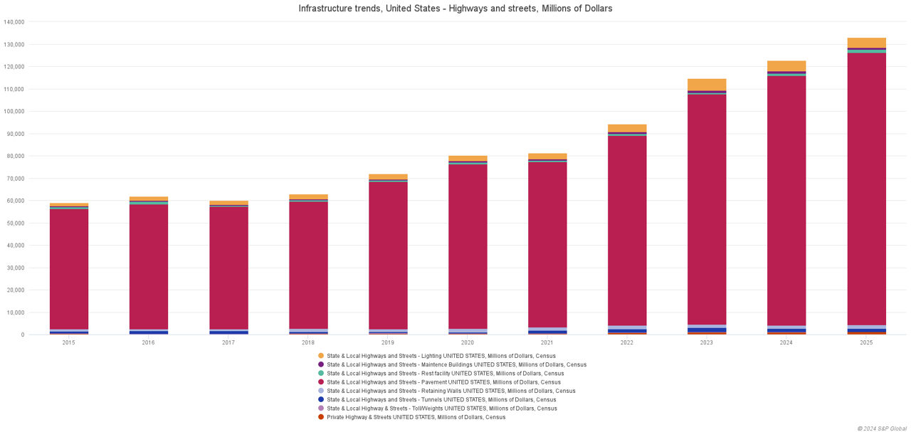 infrastructure trends