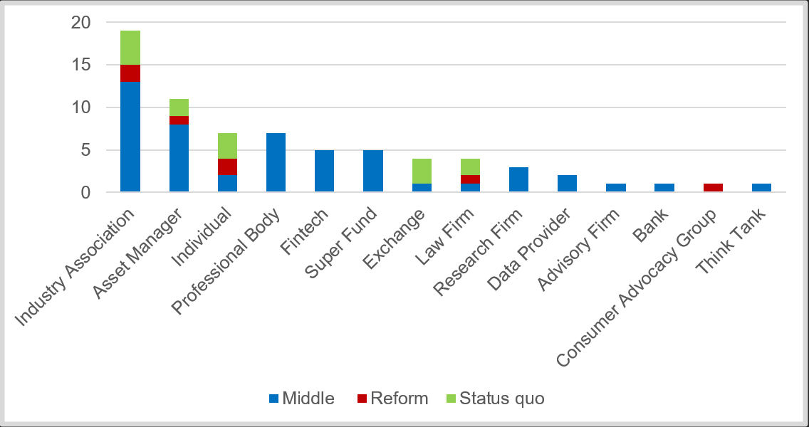 Regulation of Private Markets