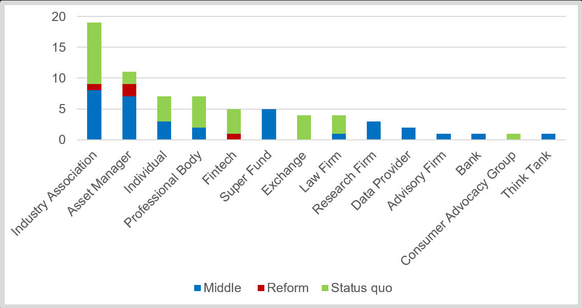 Valuation Governance of Unlisted Assets