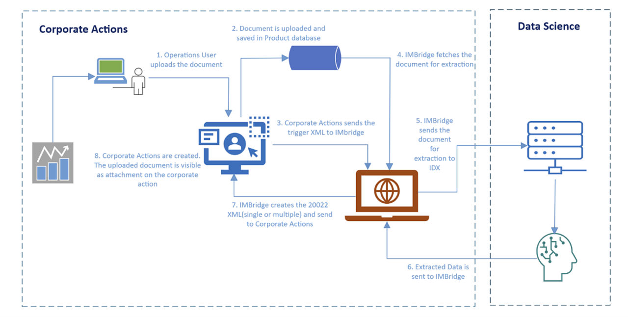 Corporate Actions Diagram