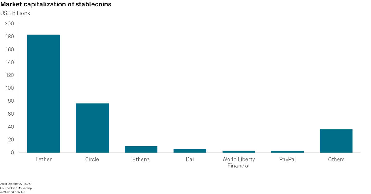 Market capitalization of stablecoins
