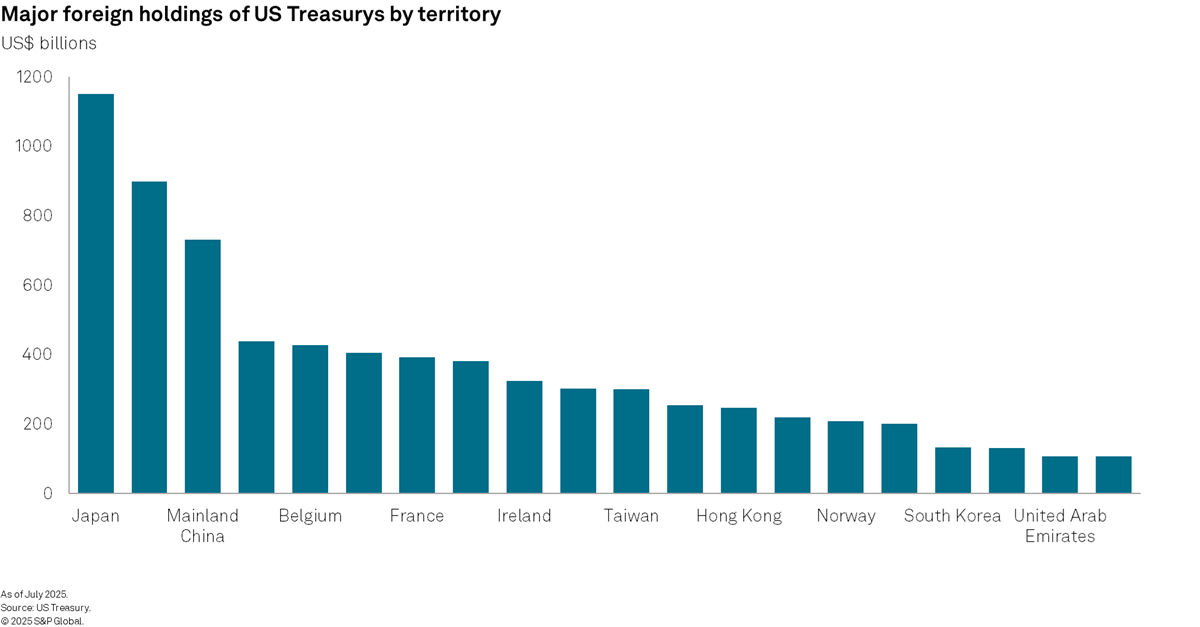 Major foreign holdings of US Treasurys by territory