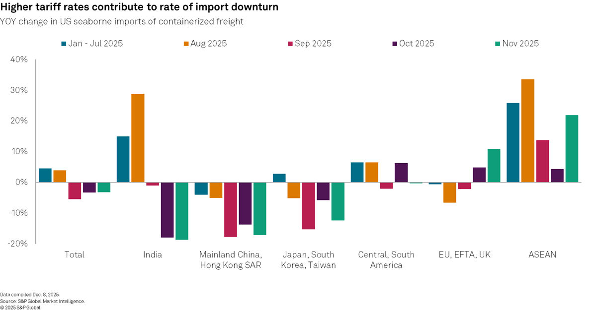 Higher tariff rates contribute to rate of import downturn