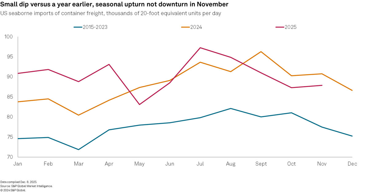 US seaborne imports of container freight: Small dip versus a year earlier, seasonal upturn not downturn in November