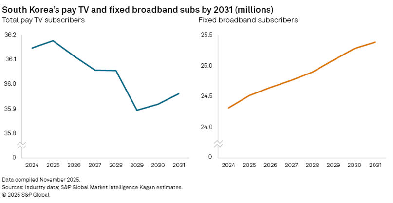 South Korea's pay TV