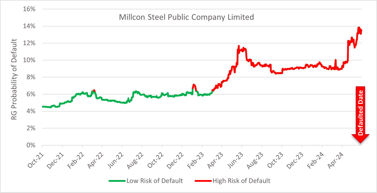 Millcon Steel Graph
