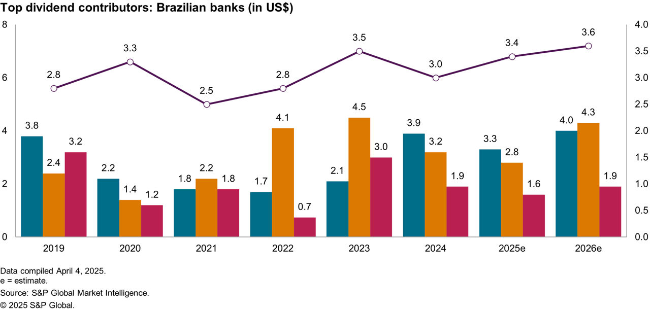Top Dividend Contributors Brazilian Banks