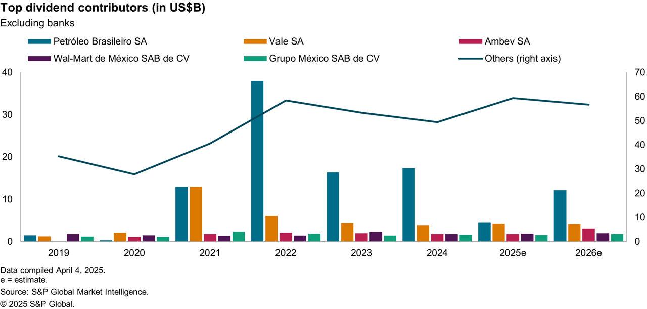 Top Dividend Contributors LATAM