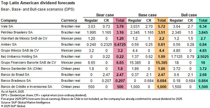 Dividend Latin American Forecast Chart