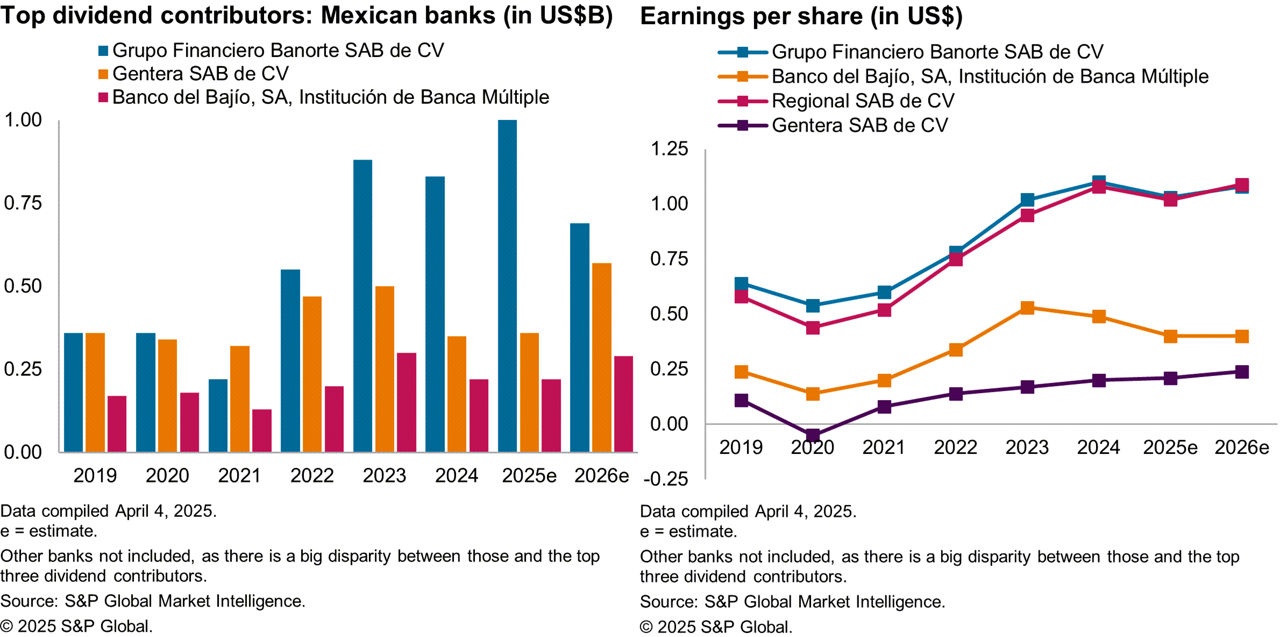 Top Dividend Contributors Mexican Banks