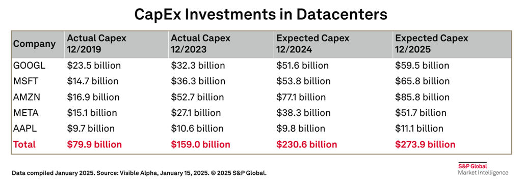 CapEx Investments in Datacenters Chart