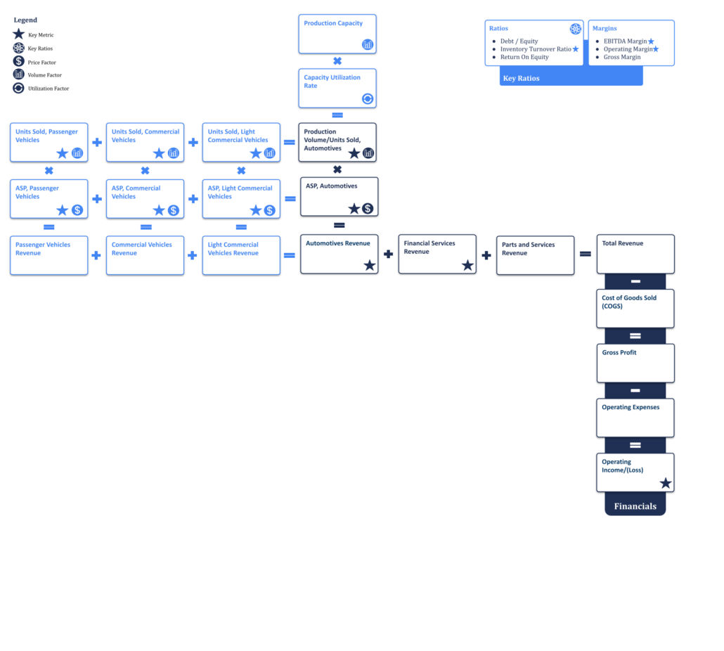 Auto Manufacturing Business Model