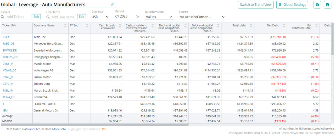 Auto Manufacturing Consensus Estimates