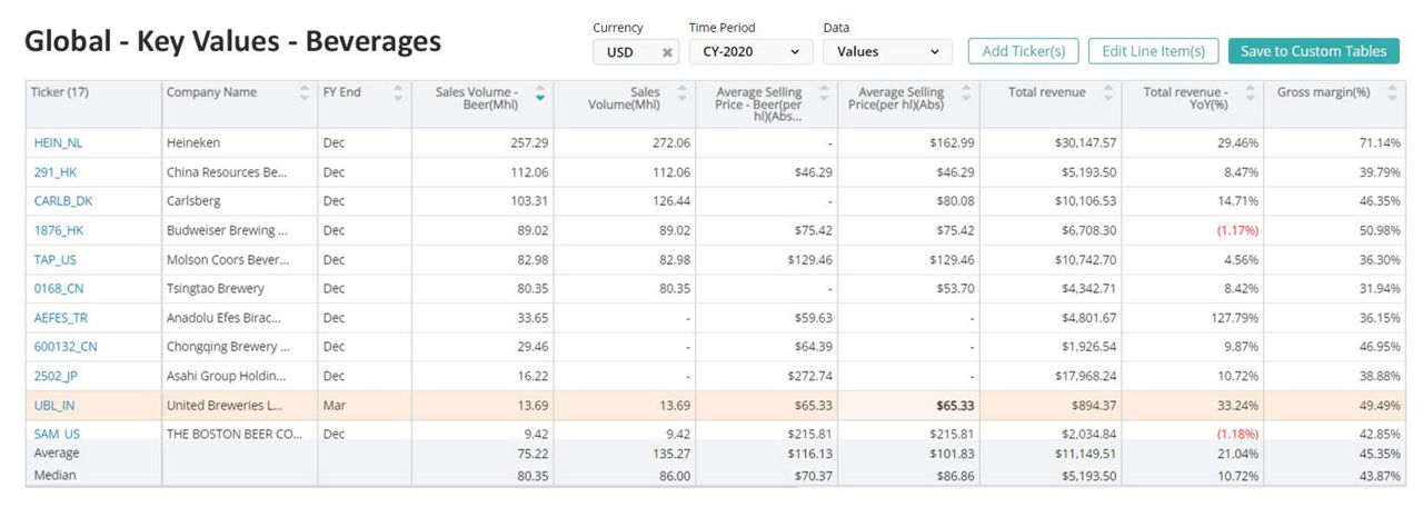 Beverages Consensus Estimates
