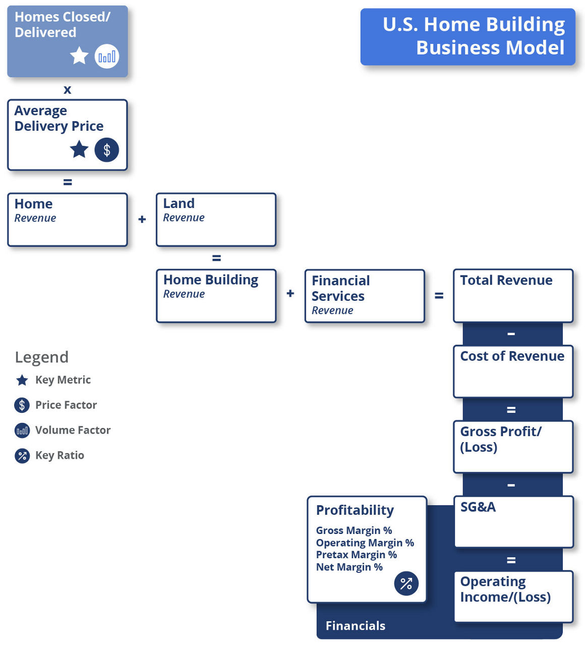 Home Building Business Model