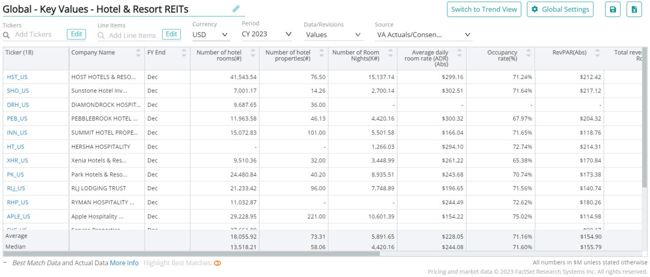 Hotel REIT Industry Consensus Estimates