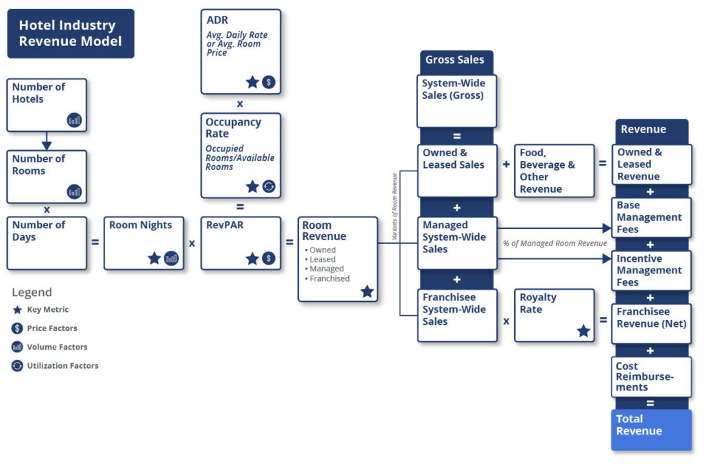 Hotel Business Model