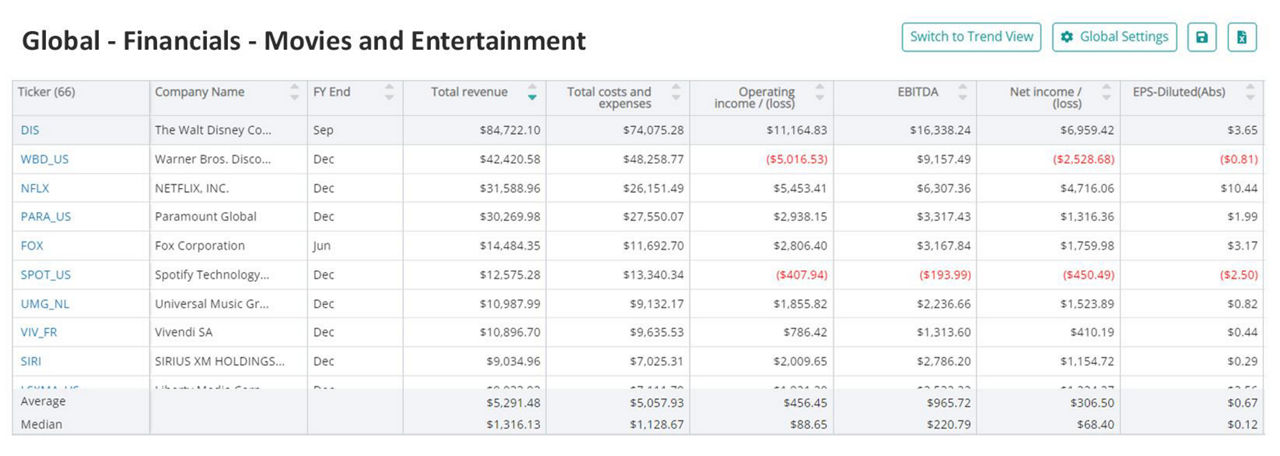 Movies and Entertainment Consensus Estimates
