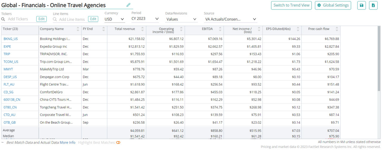 Online Travel Industry Consensus Estimates