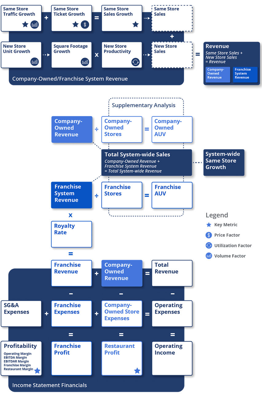 Restaurants & Bars Business Model