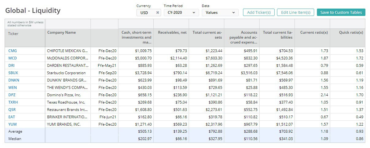 Restaurants & Bars Consensus Estimates