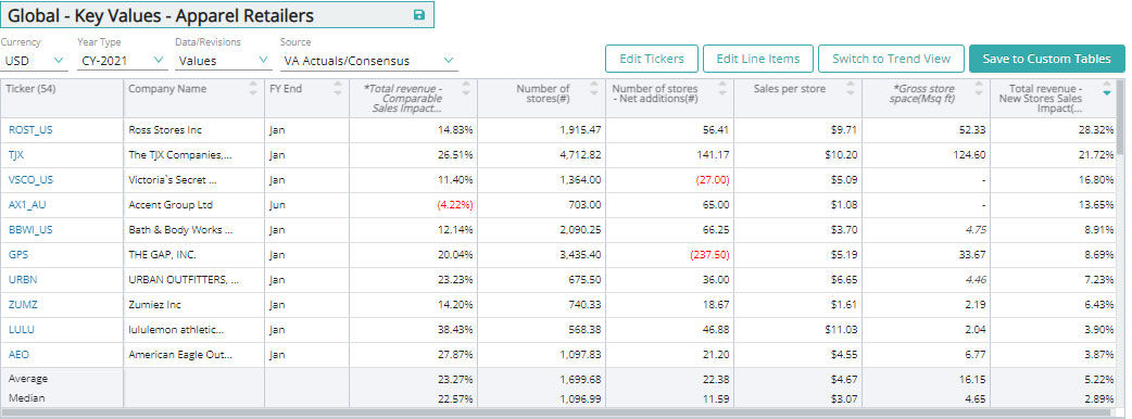 Retail Consensus Estimates