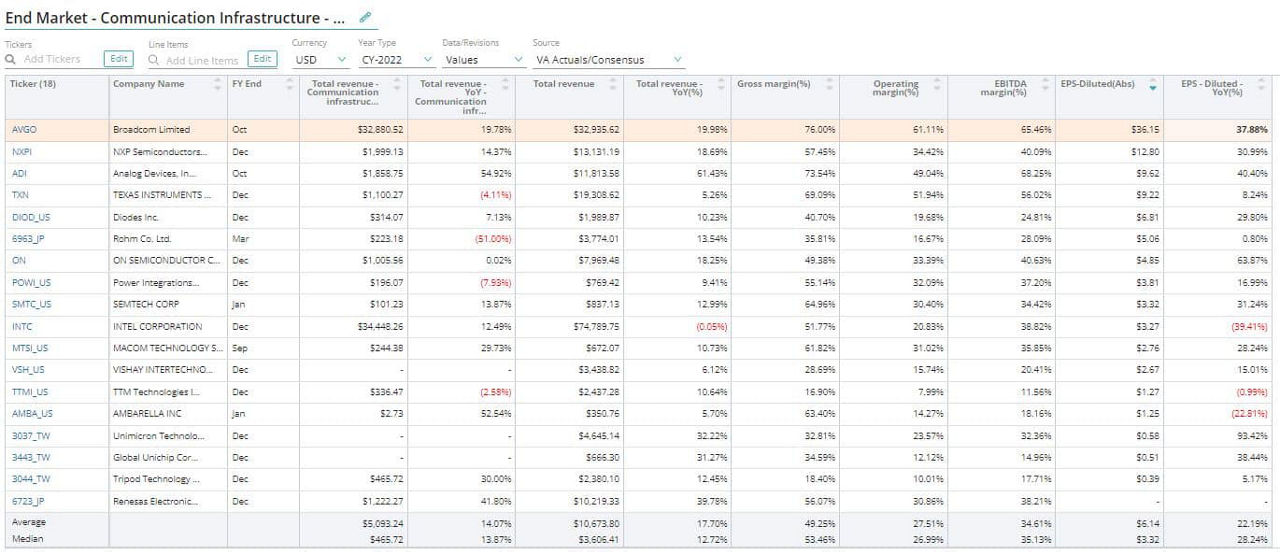 Semiconductors Consensus Estimates