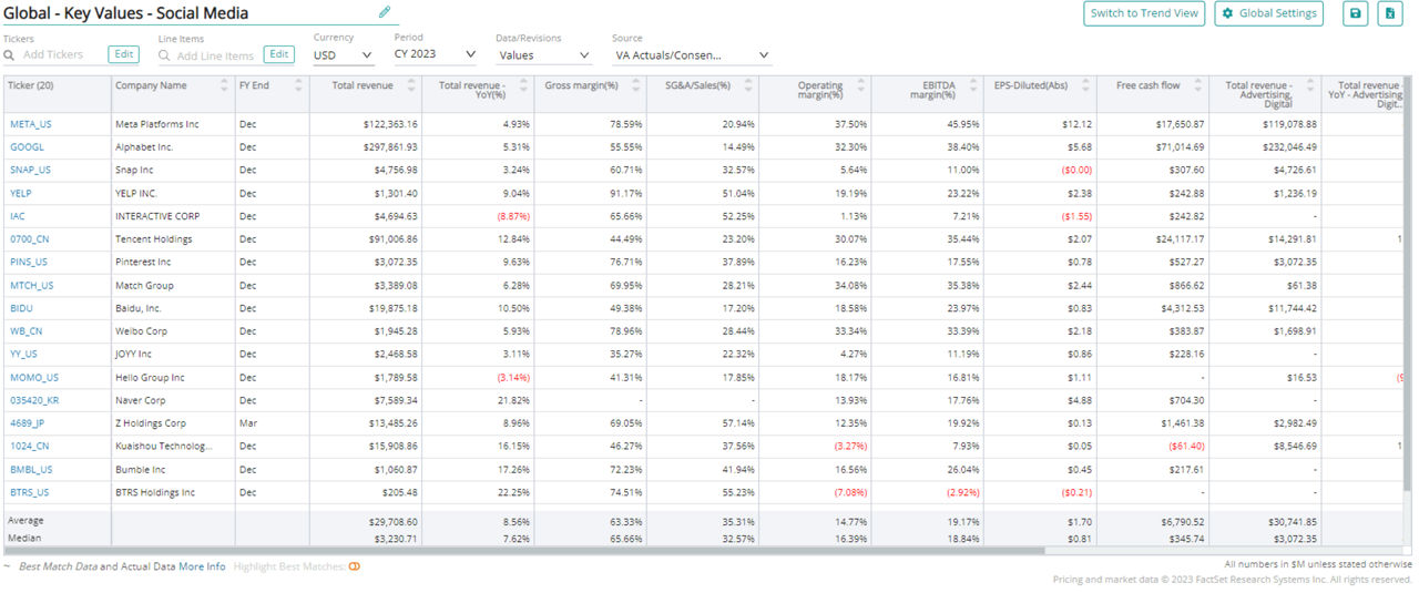 Social Media Industry Consensus Estimates