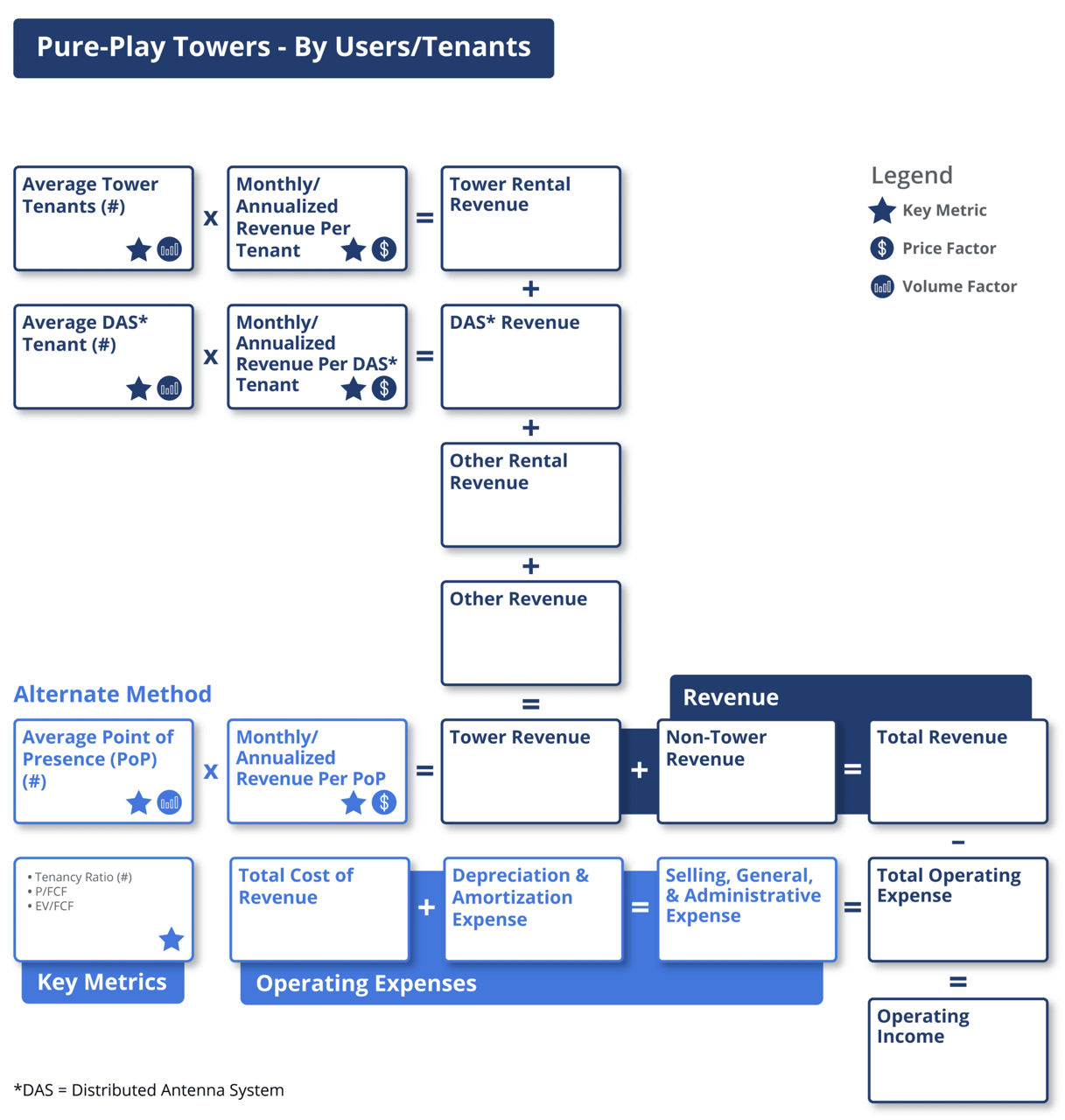 Tower Industry Business Model