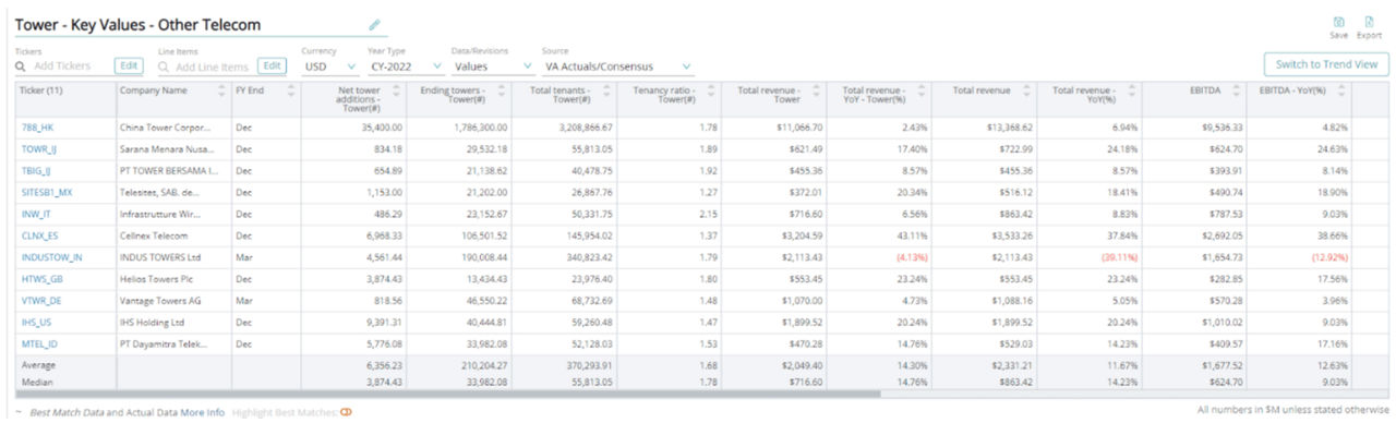 Tower Consensus Estimates