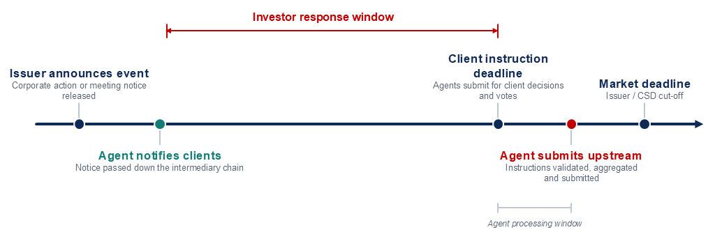 SGX Custody Model deadline timeline