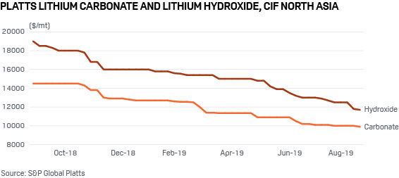 Platts lithium carbonate and hydroxide price 2018 2019