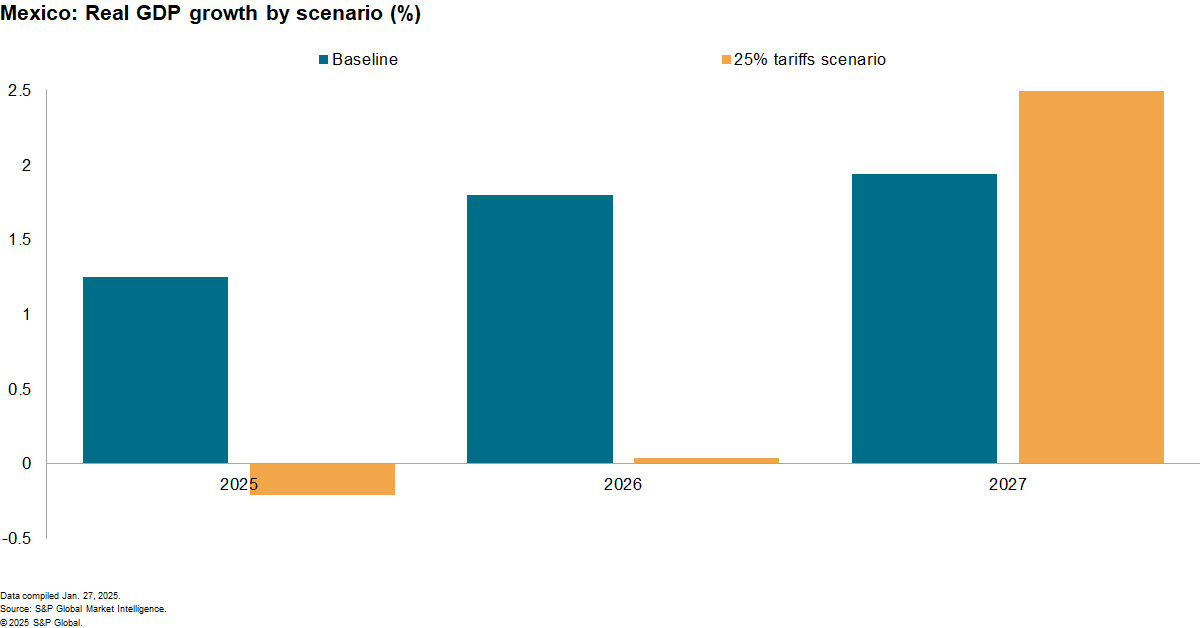 Crecimiento real del PIB de México por escenario