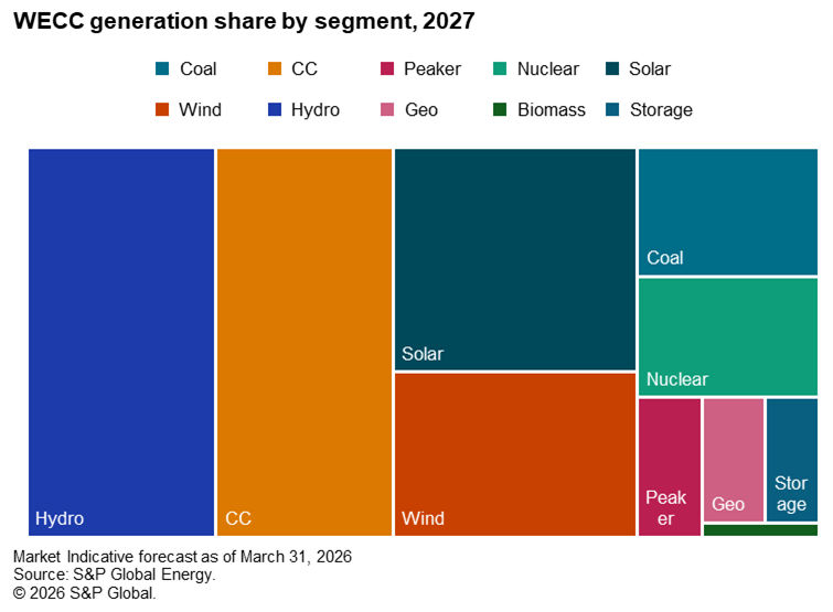 WECC generation share by sgment 2027