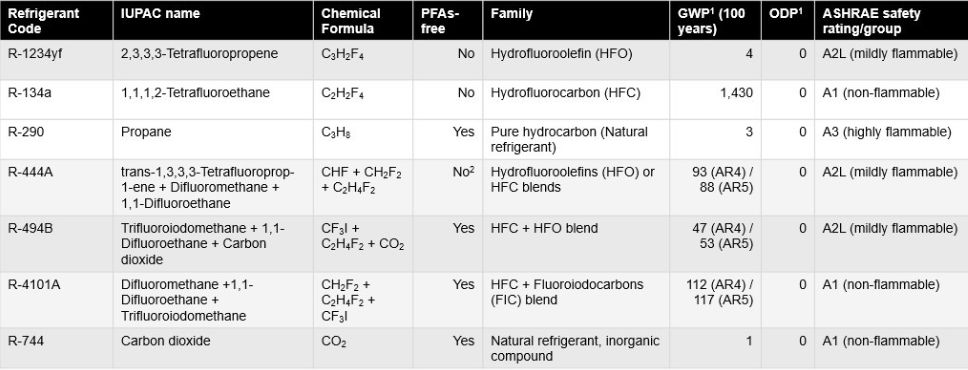 Automotive refrigerants codes