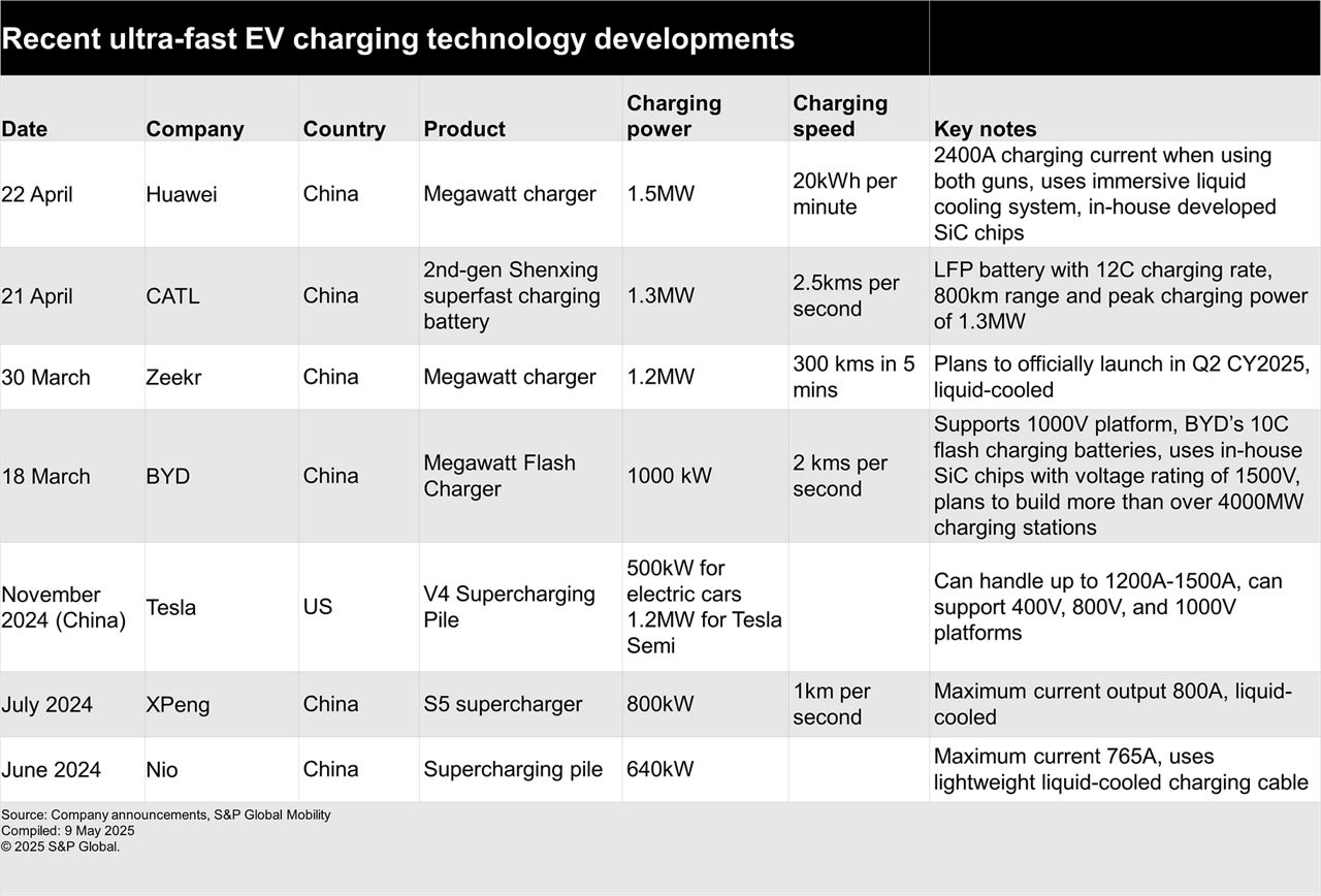 Recent ultrafast EV charging developments