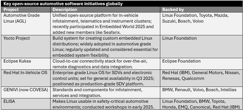 Table of key open source automotive software initiatives globally
