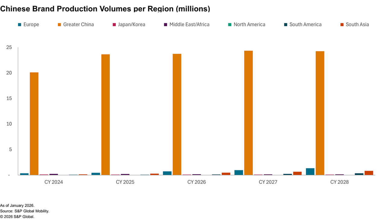 2026 chinese auto brands production volumes