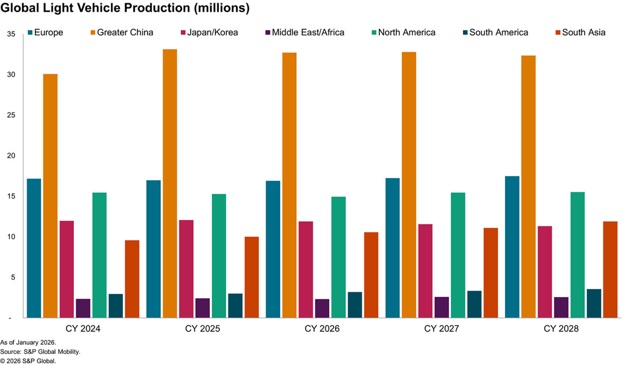 2026 global light vehicle production millions