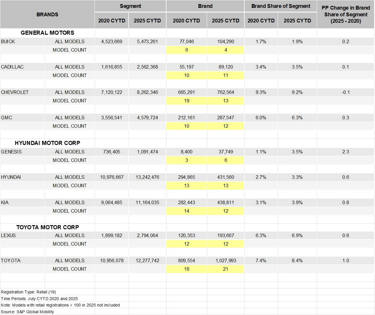 Chart 2: Brand share of segment change 2020-2025