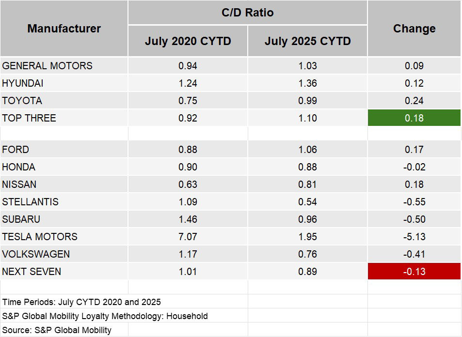 Chart 5: Conquest Volumes, Defection Volumes, and Conquest/ Defection Ratios for  Three Leading Manufacturers and "Next Seven"