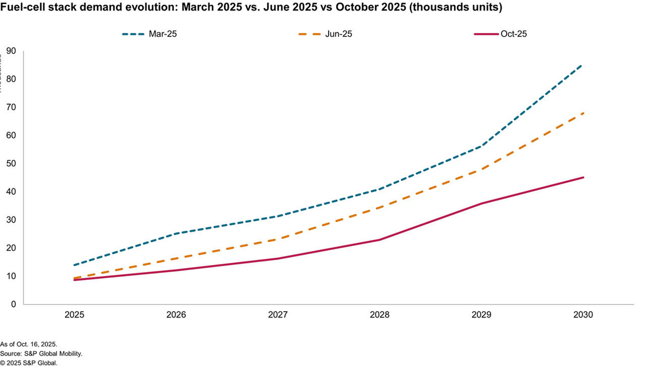 Fuel cell stack evolution